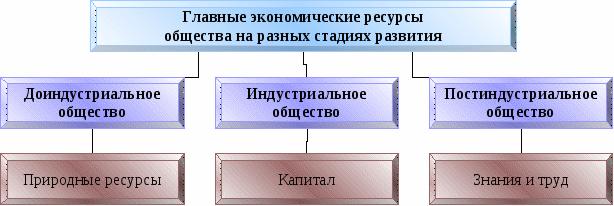 Постиндустриализация