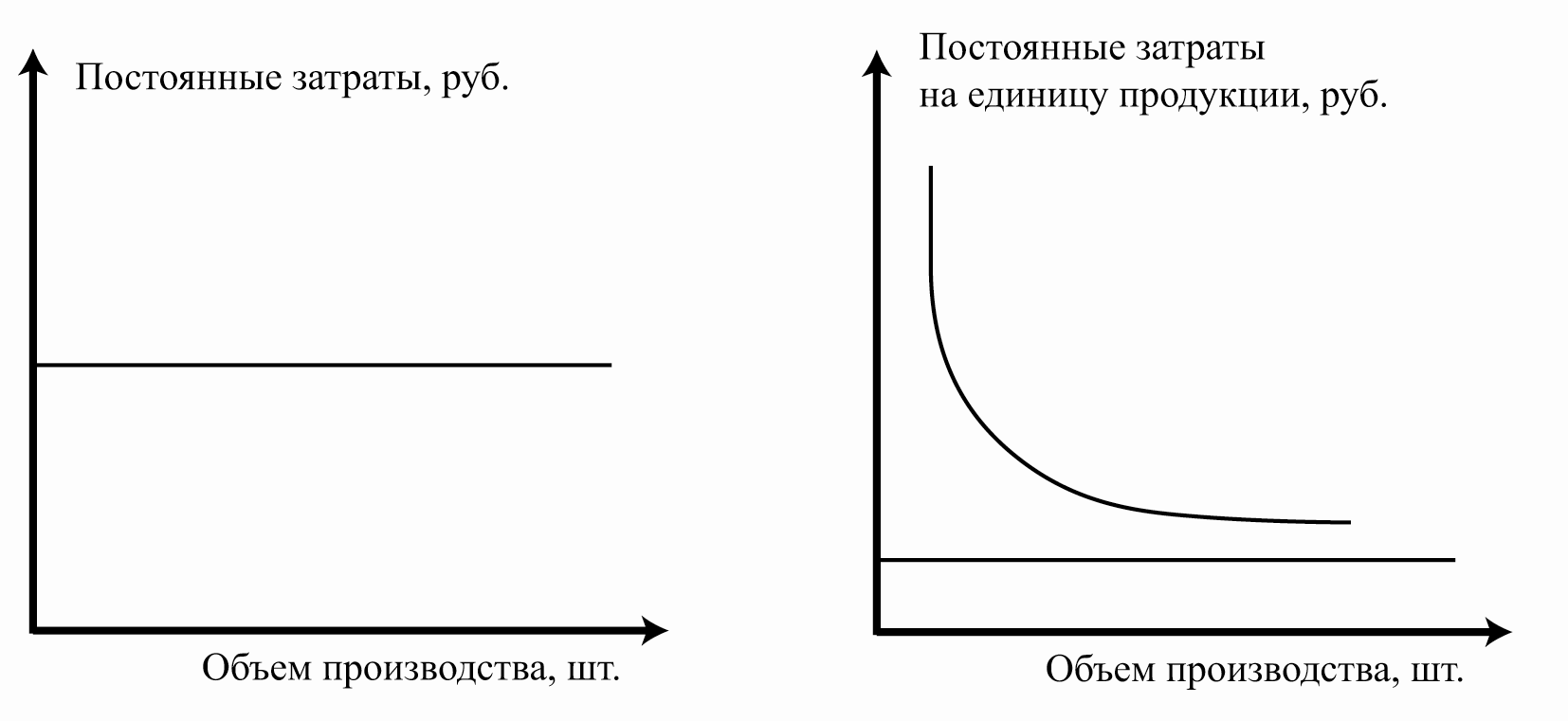 Постоянные затраты