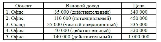 Потенциальный валовой доход