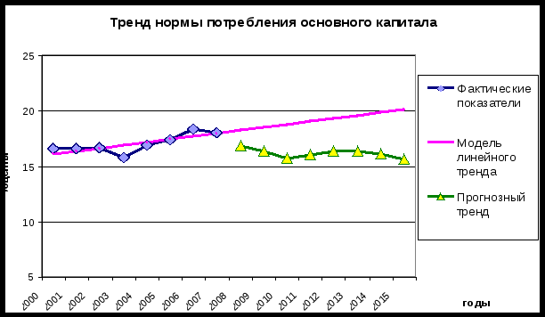 Потребление капитала