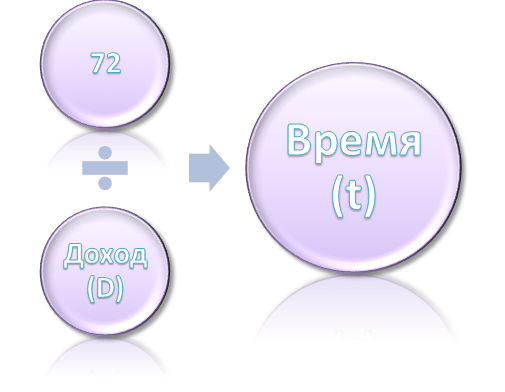 Правило 72