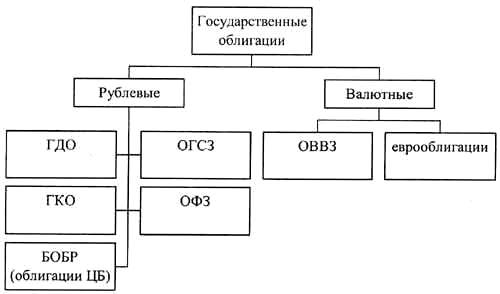 Правительственные ценные бумаги