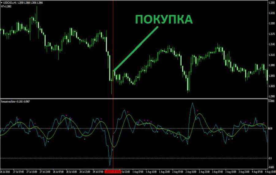 Предсказующий осциллятор Чанде