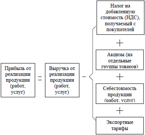 Прибыль балансовая