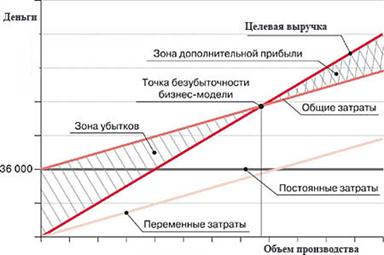 Прирост прибыли