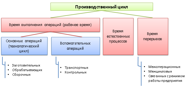 Производственный цикл презентация