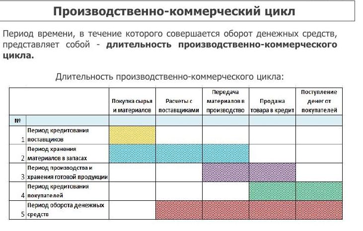 Производственно-коммерческий цикл