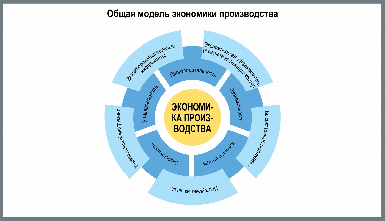 Модель производителя. Модель производства. Производство это в экономике. Экономическая модель производства. Экономическая модель завода.