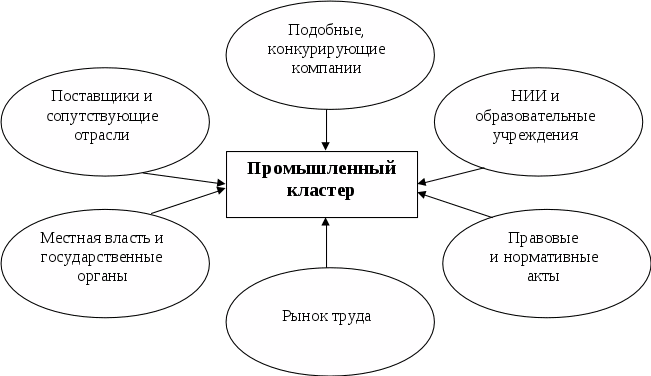 Промышленный кластер