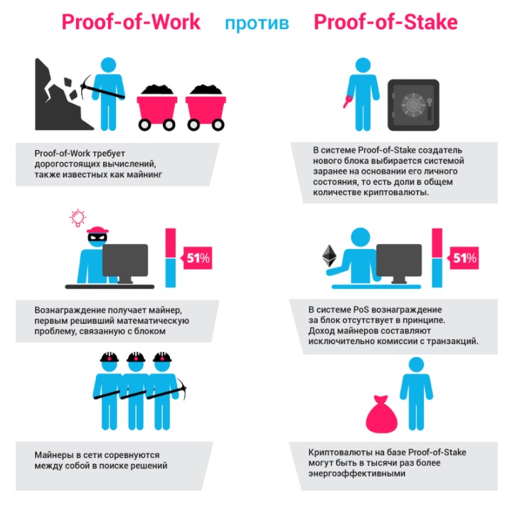 Proof of Stake