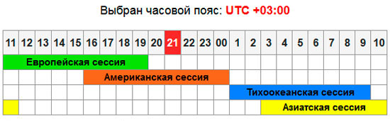 Расписание торговых сессий