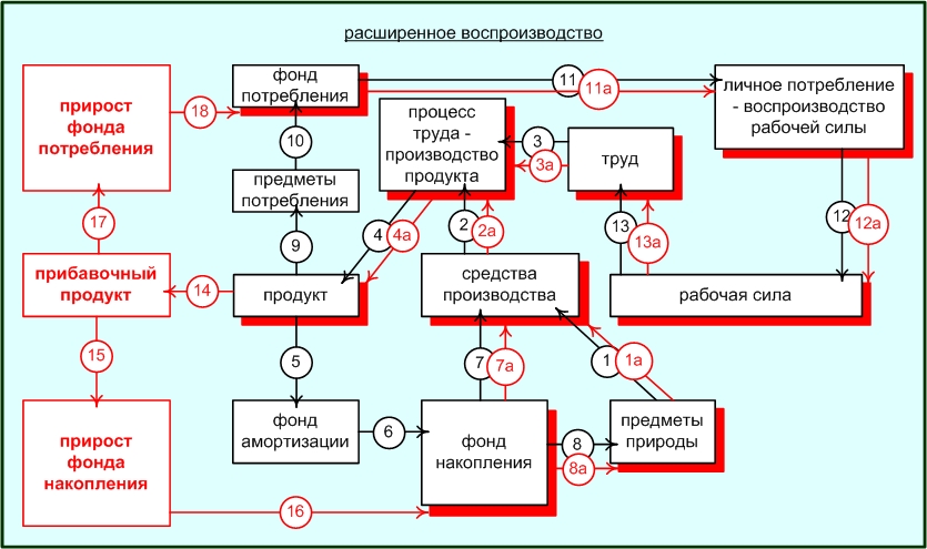 Схема расширенного производства