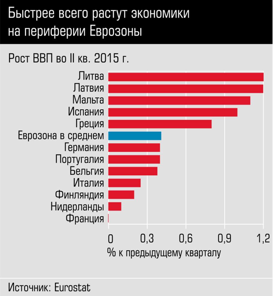 Рос экономика. Экономика Литвы. Отрасли экономики Литвы. Самые быстрорастущие экономики мира. Самые быстро развивающиеся экономики мира.