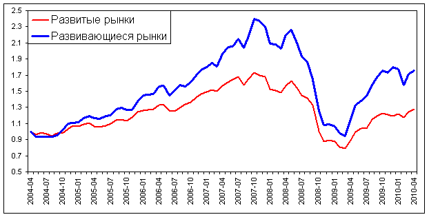 Развивающиеся рынки