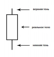 Реальное тело