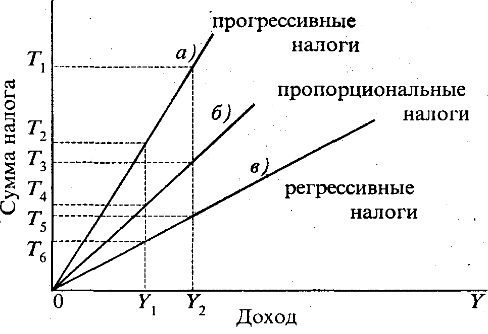 Суть регрессивной системы налогообложения иллюстрирует график представленный на рисунке 5