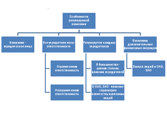 Регулируемая компания