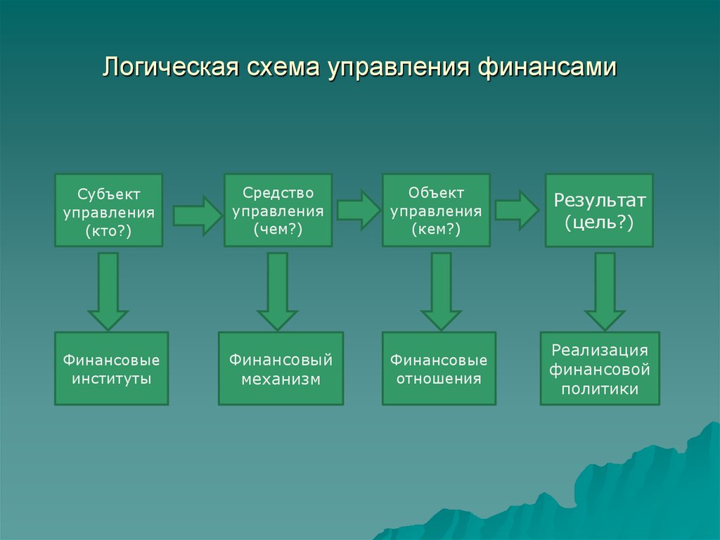 Регулирования финансов