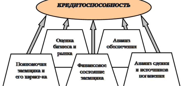 Рейтинг кредитоспособности банка