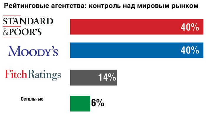 Рейтинговые агентства