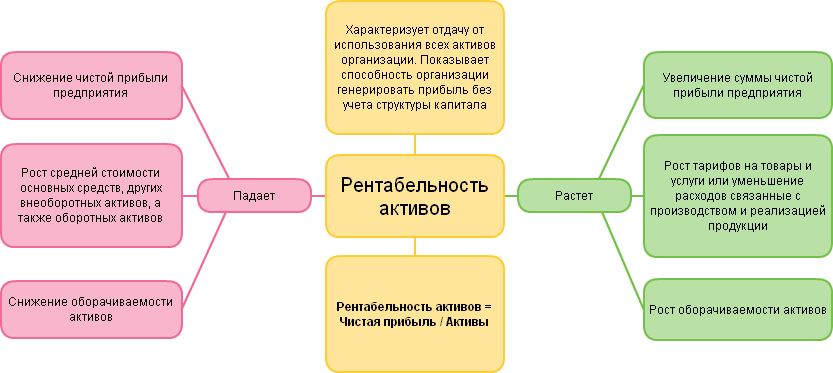 Рентабельность активов