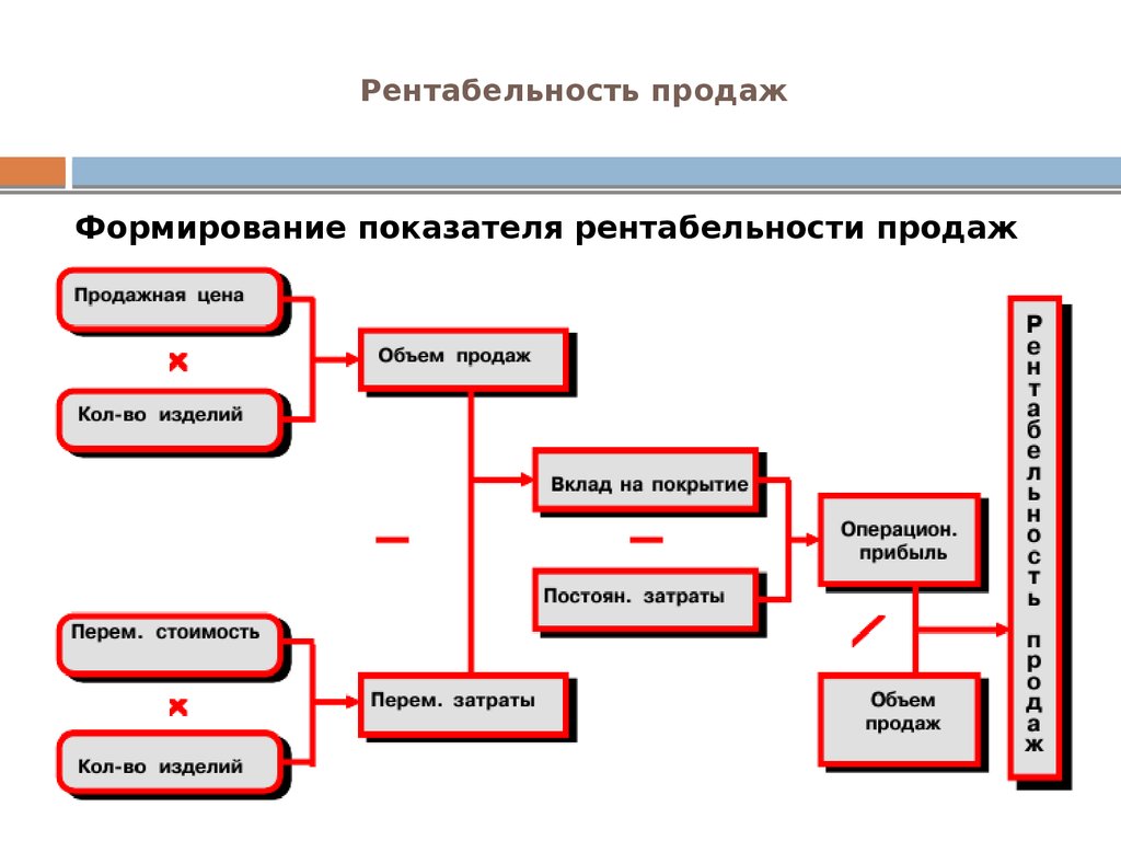 Формирование коэффициентов. Рентабельность реализации продаж формула. Рентабельность продаж п. Рентабельност ьпродец. Рентабкльностььародаж.