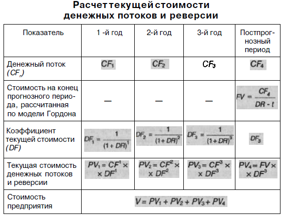 Реверсия. Формула реверсии в оценке недвижимости. Формула расчета текущей стоимости реверсии. Текущая стоимость реверсии. Формула текущей стоимости реверс и.