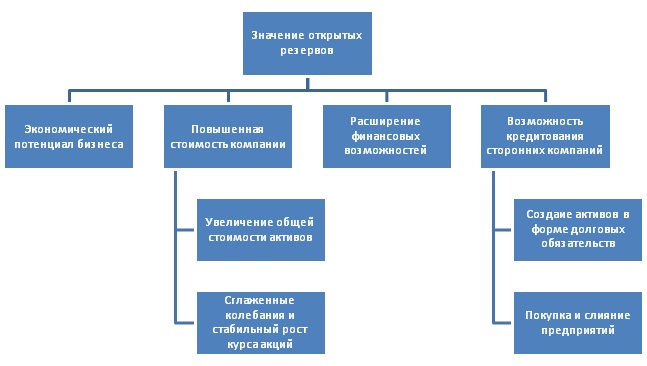 Резервы открытые