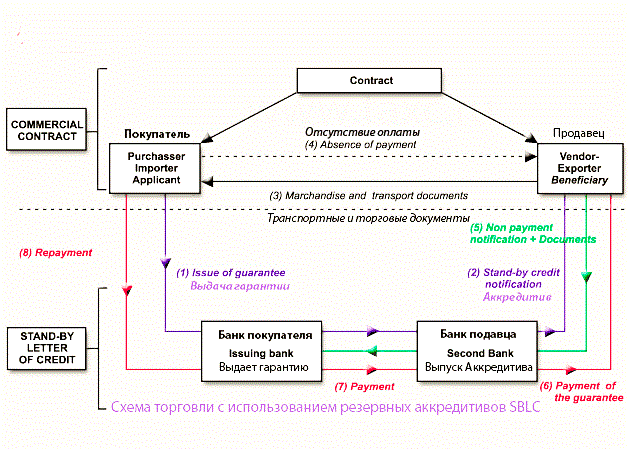 Мошеннические схемы с аккредитивами