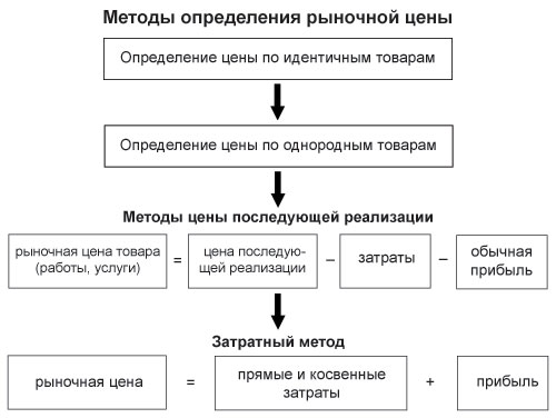 Рыночная цена