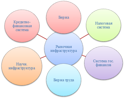 Рыночная инфраструктура