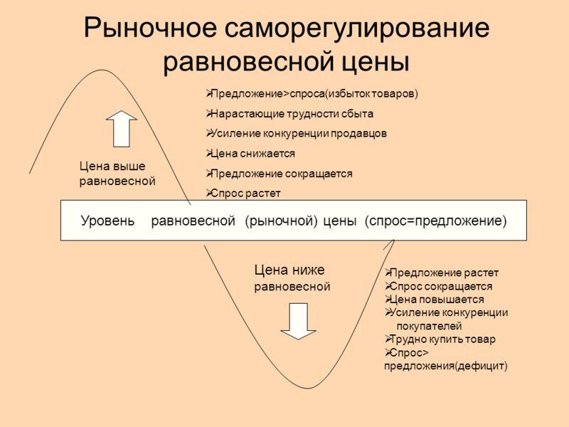 Суть рыночной стоимости. Элементы рыночного механизма саморегулирования. Рвночное саморегулированието. Механизм саморегулирования рынка. Механизмы рыночной саморегуляции.