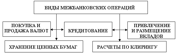 Рынок межбанковских операций