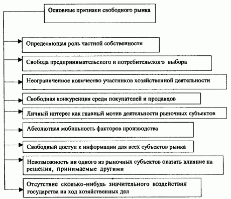 Рынок свободный