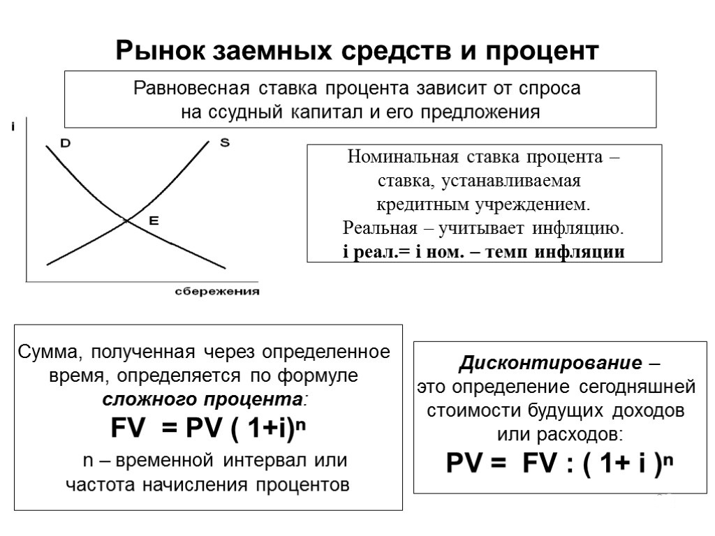 Спрос и предложение на рынке капитала