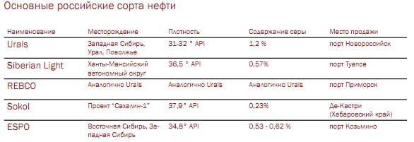 Российская нефть