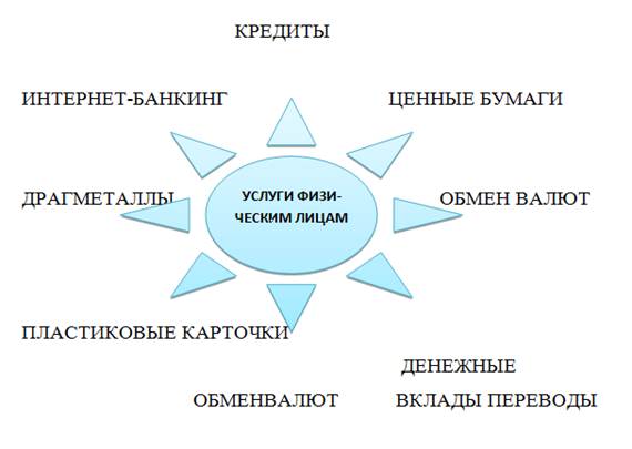 Банковские услуги для семьи проект 7 класс