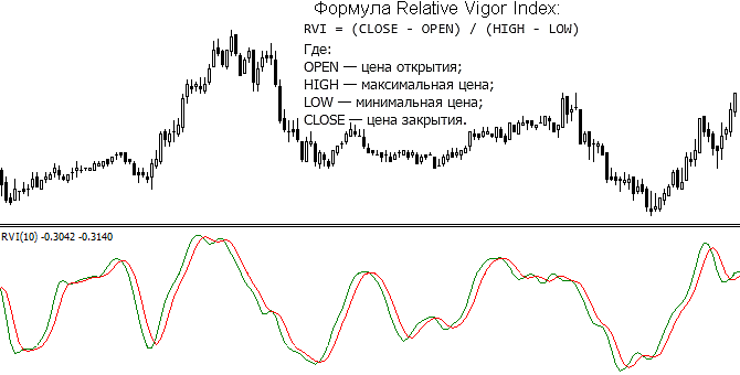 Индекс относительной волатильности (RVI)