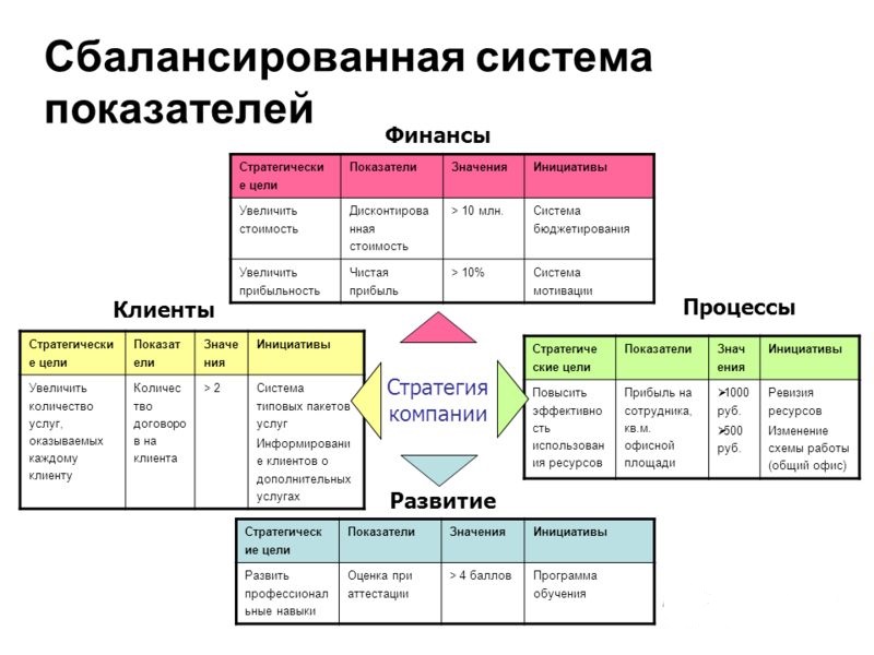 Сбалансированная система показателей