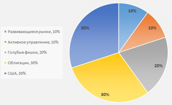 Диверсификация по странам. Пример сбалансированного инвестиционного портфеля. Как составить инвестиционный портфель. Структура инвестиционного портфеля. Сбалансированный портфель акций.