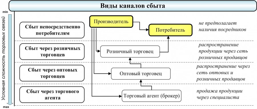 Каналы сбыта товаров