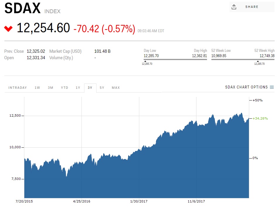 SDAX