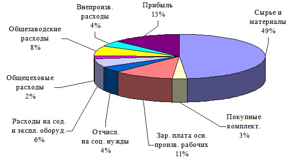 Себестоимость