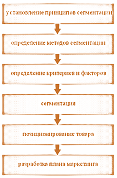 Сегментация рынка