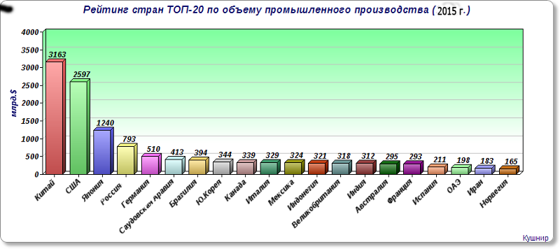 Сектор промышленный