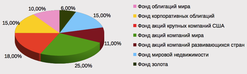 Семейство фондов