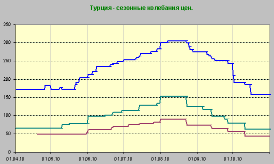 Сезонные циклы