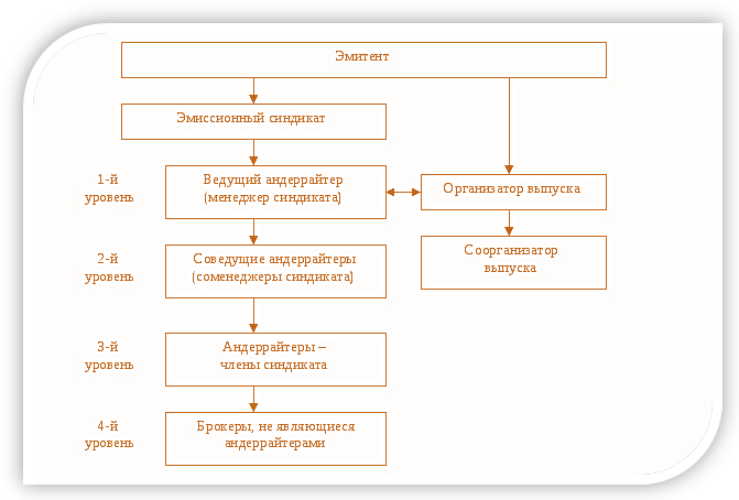 Синдикат андеррайтеров