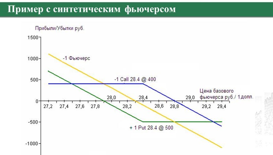 Синтетический фьючерс