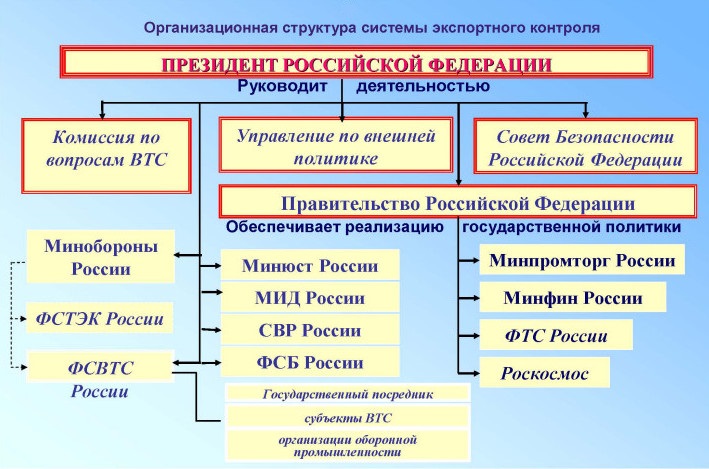 Список товаров экспортного контроля